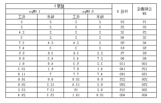 UPVC管、各类管材与法兰